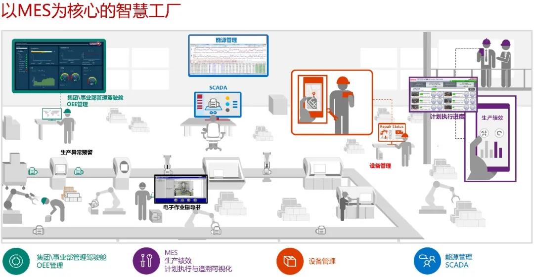 以 MES 为核心的企业“数字化”转型需求和方案